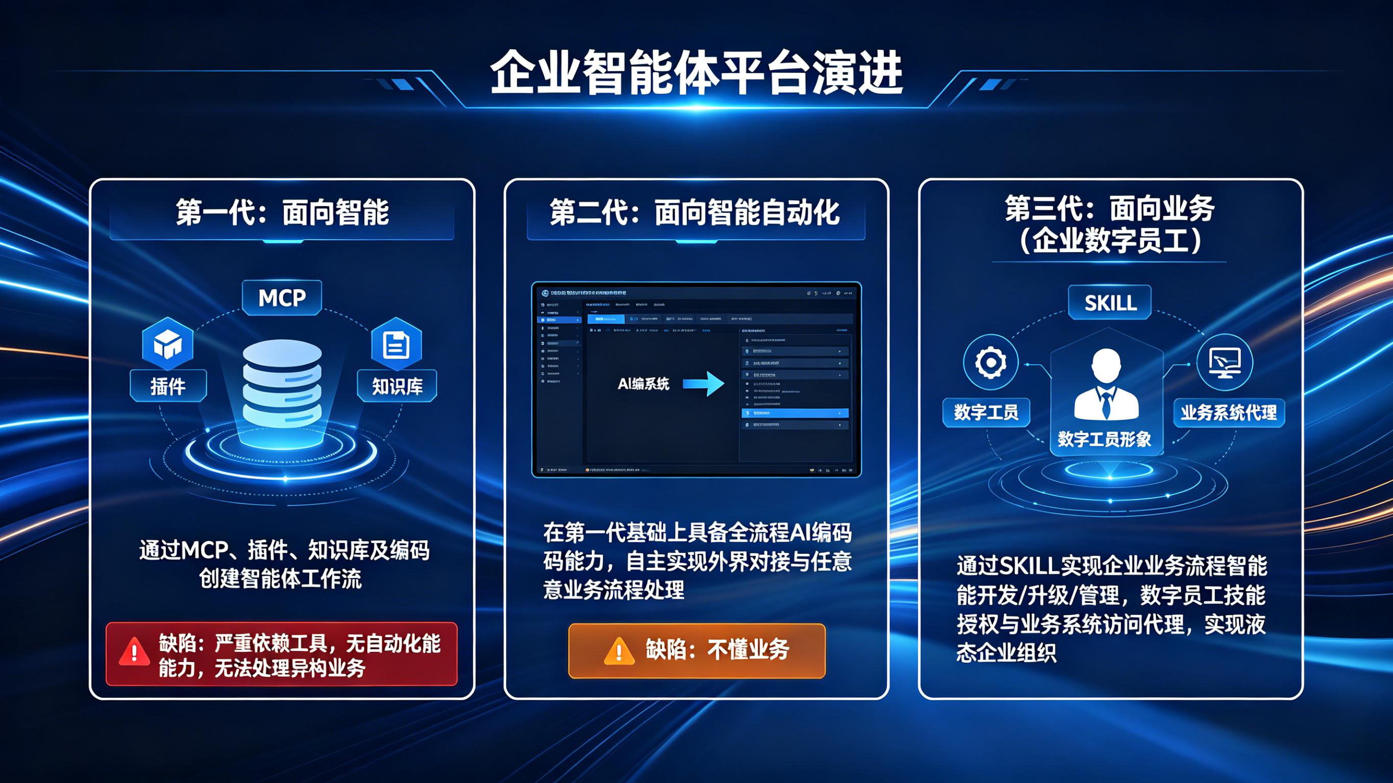 Three-generation enterprise agent evolution summary