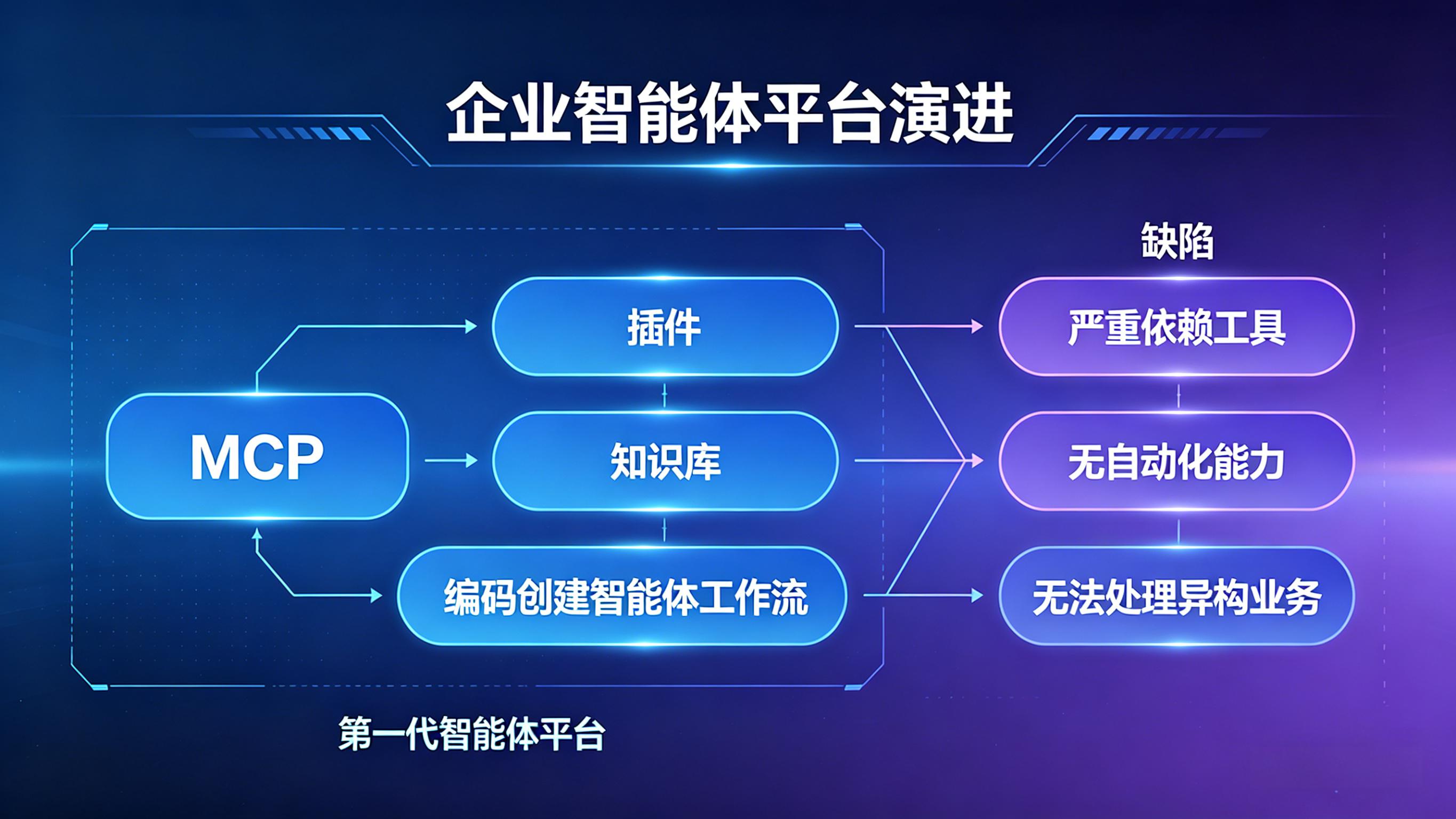 First-generation enterprise agent platform