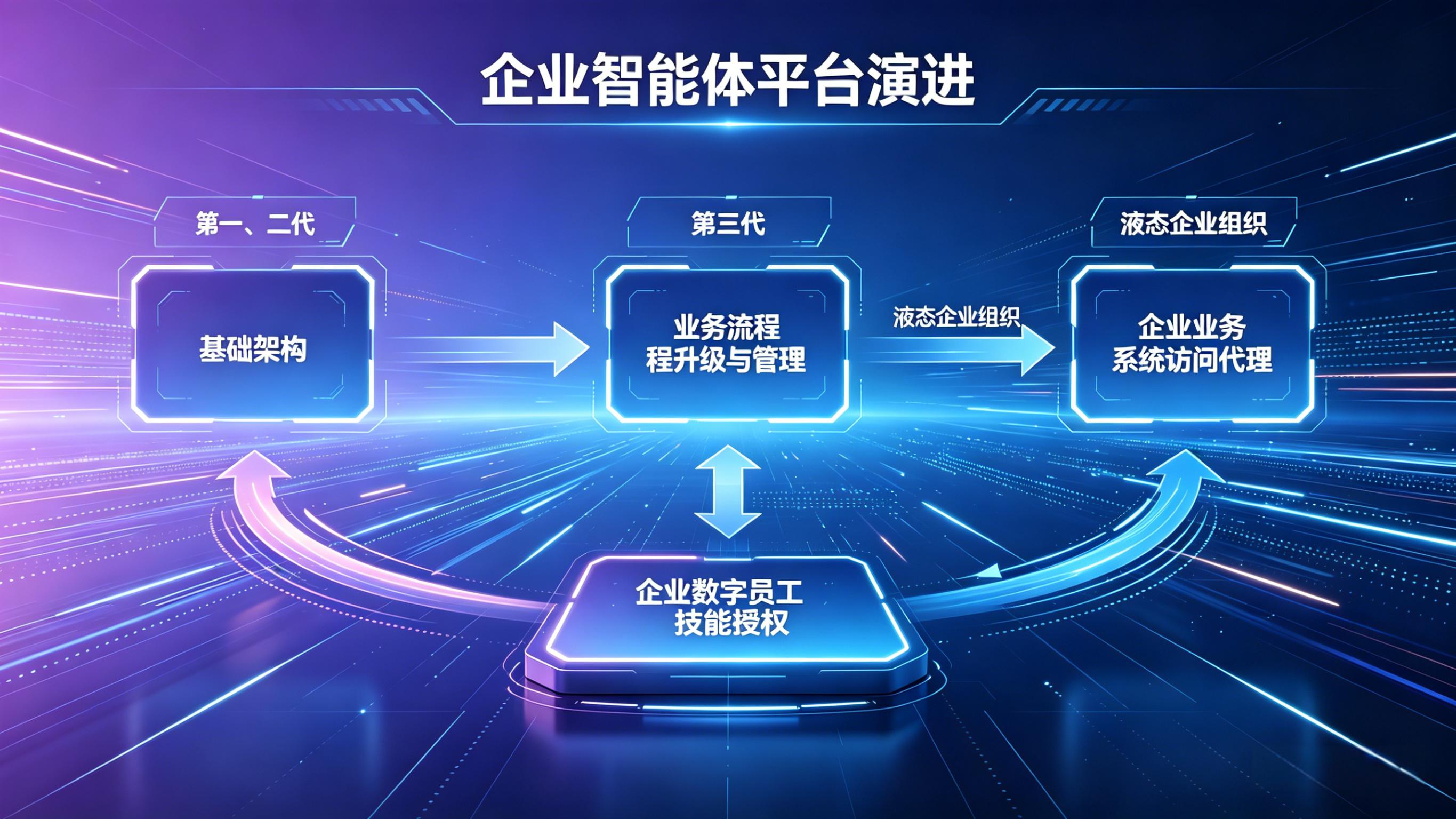 Third-generation enterprise agent platform