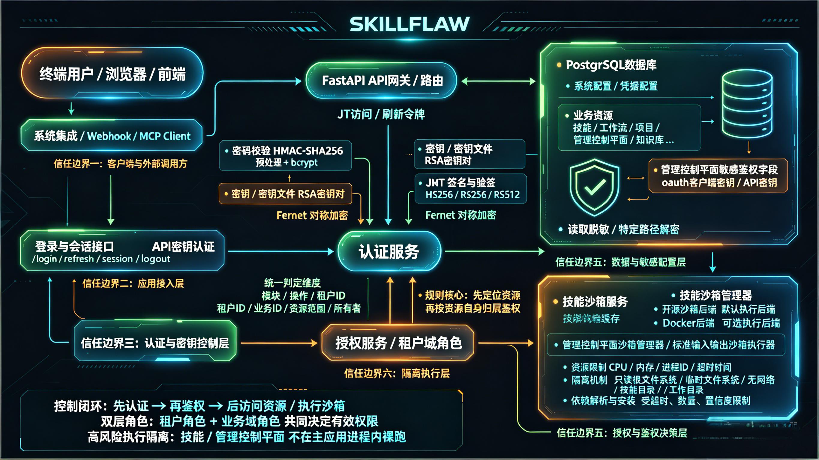 SkillFlaw security architecture