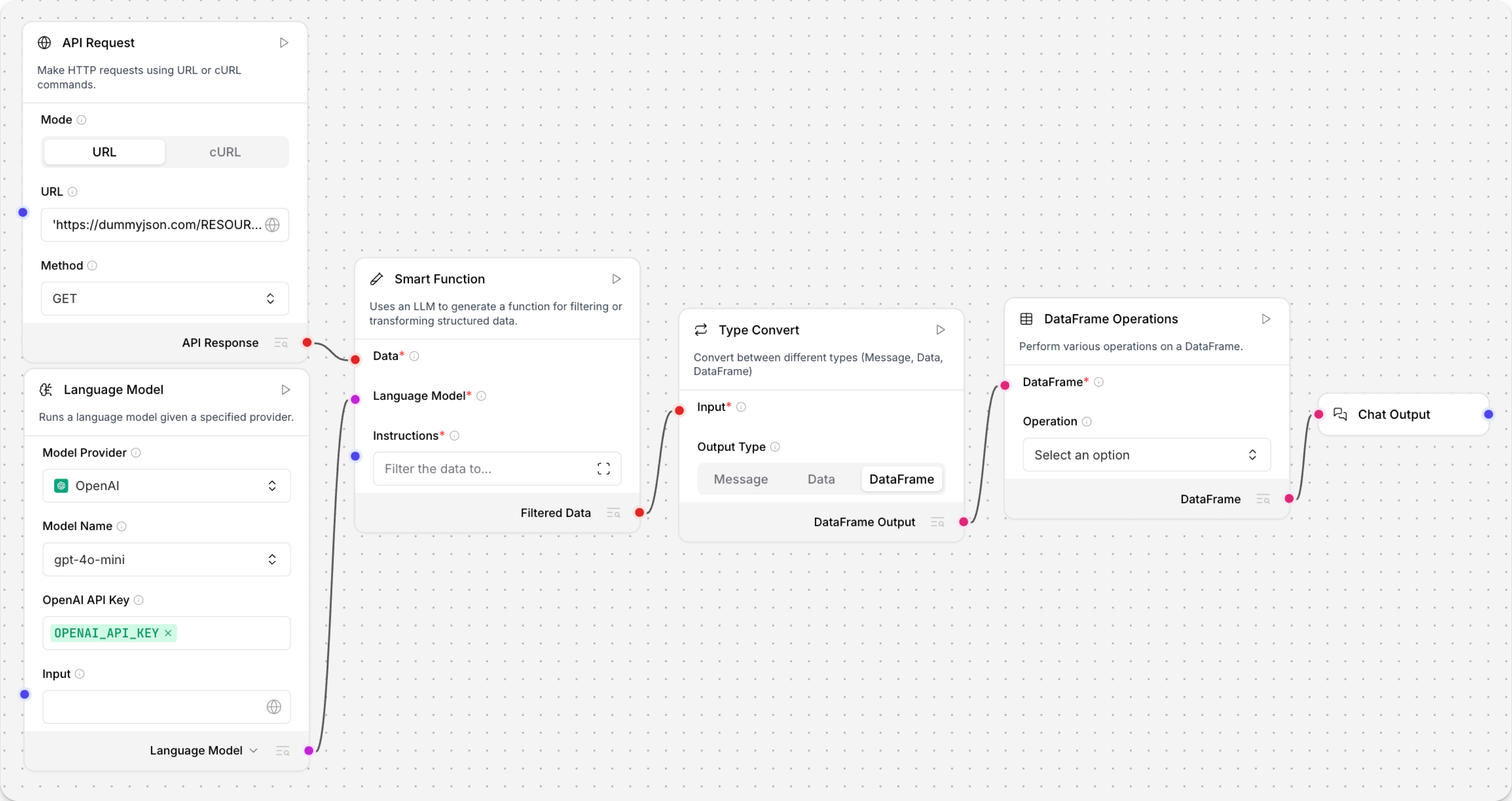 A flow that ingests an API response, extracts it to a DataFrame with a Smart Transform component, and the processes it through a DataFrame Operations component