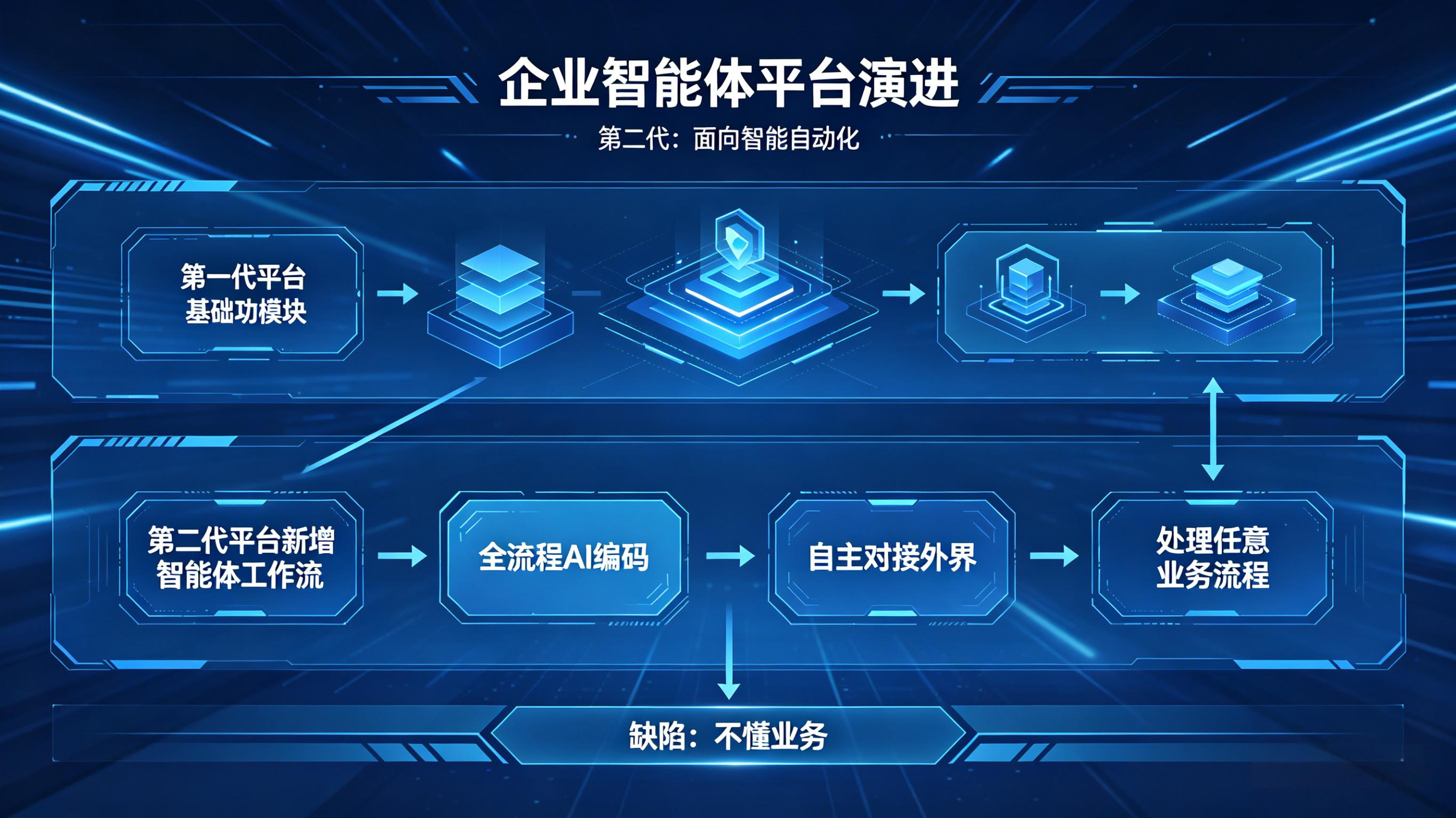 第二代企业智能体平台