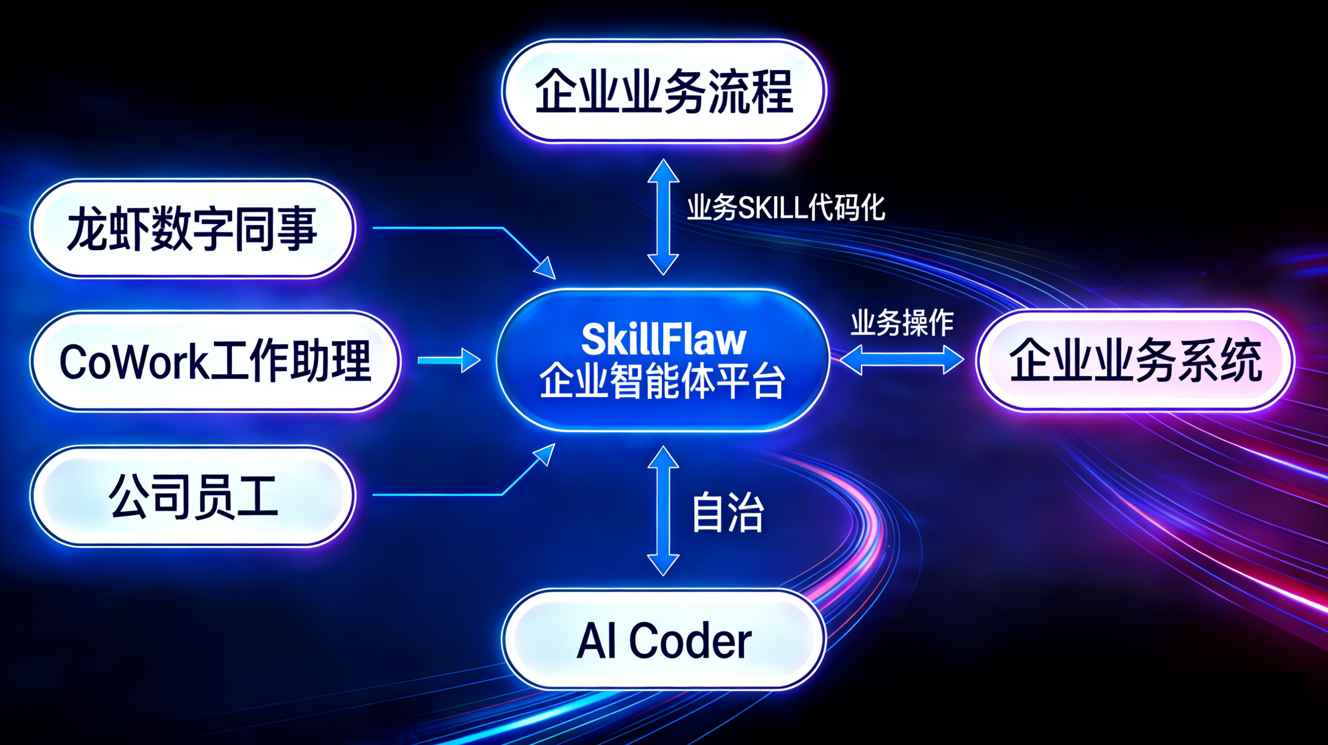 SkillFlaw 企业业务集成架构